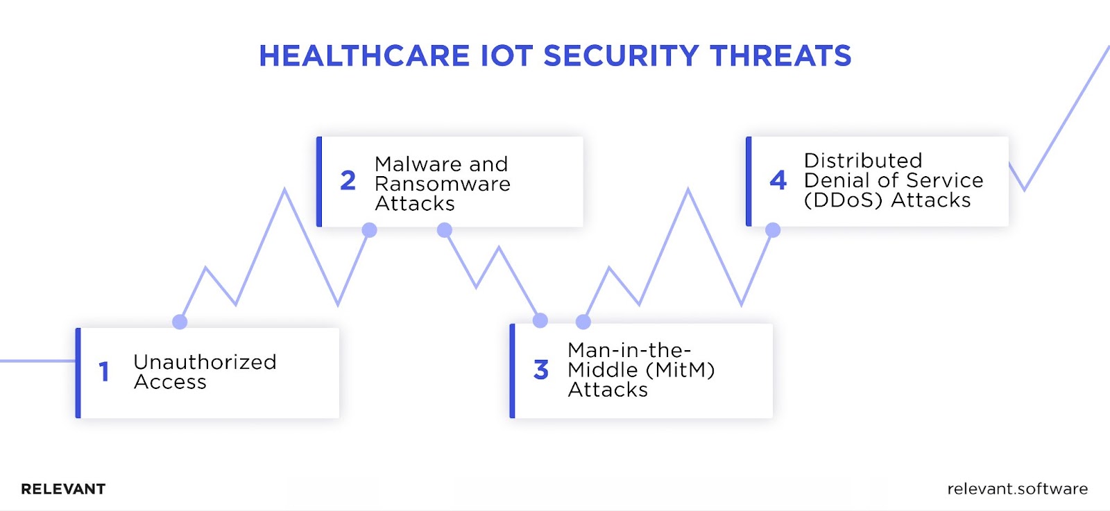 Healthcare IoT Security Threats
