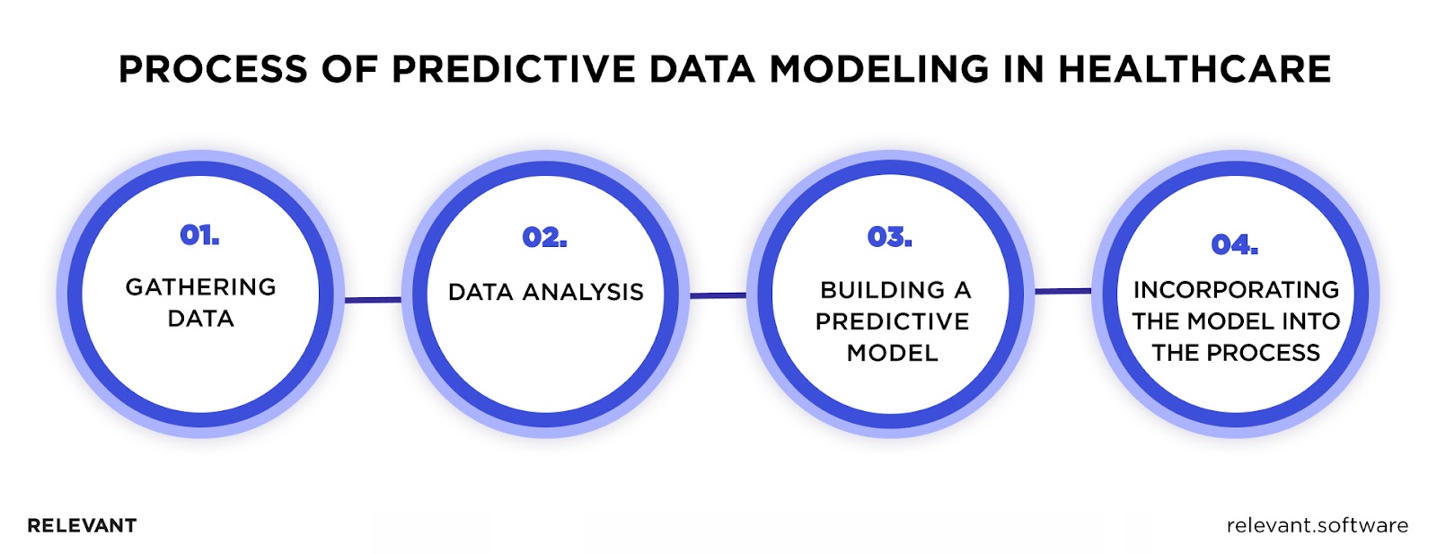 Data Modelling in Healthcare