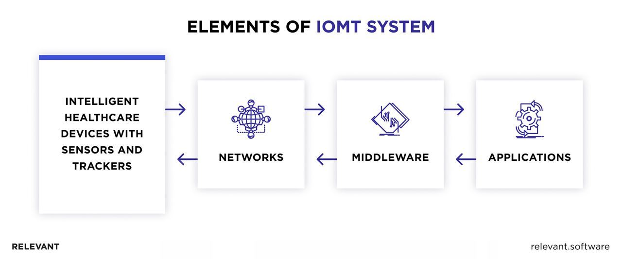 Elements of IoMT System