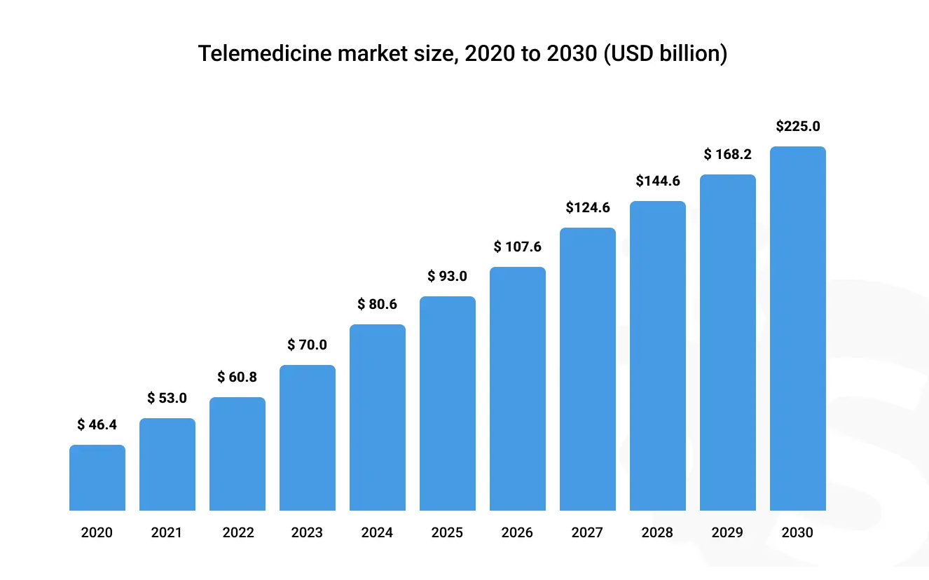 Telemedicine Market Size