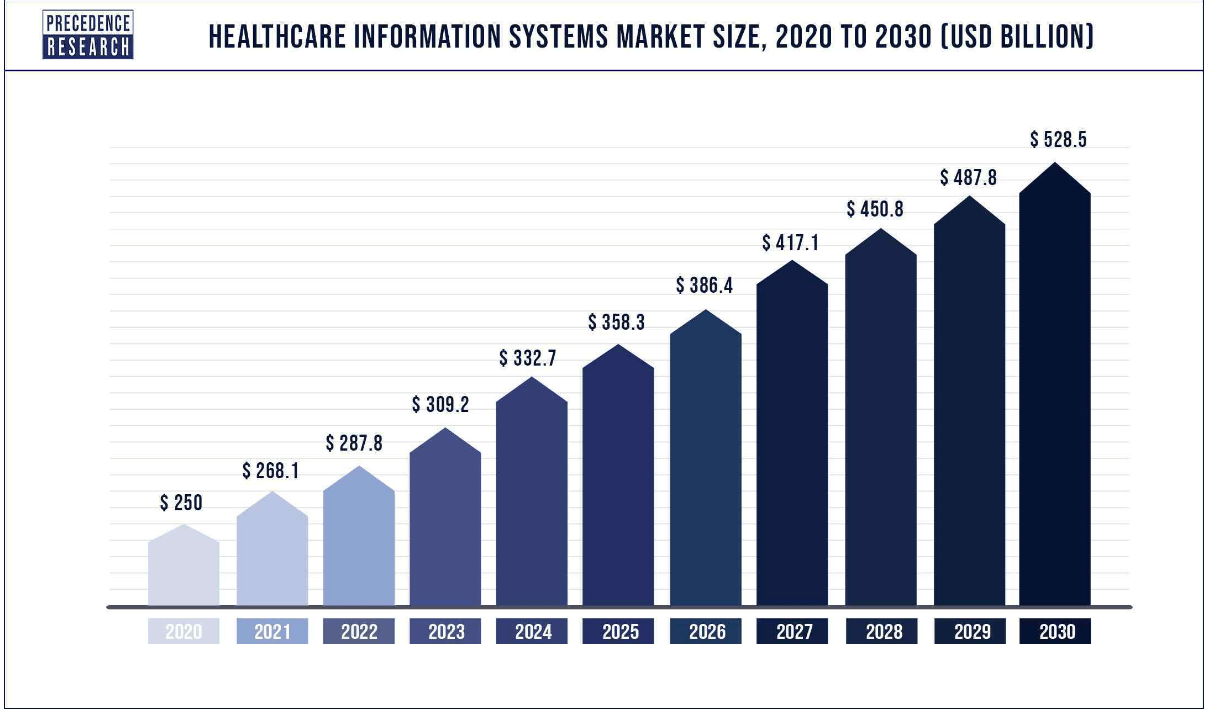 healthcare technology trends and market size