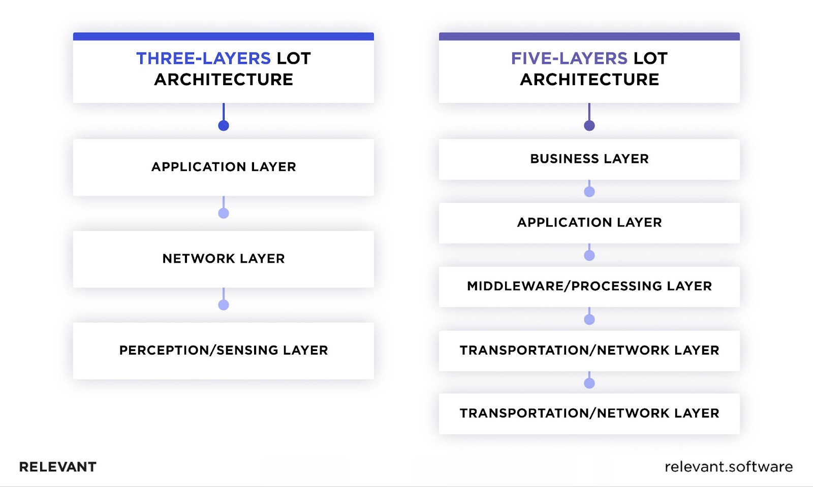 Three-Tier IoT Architecture