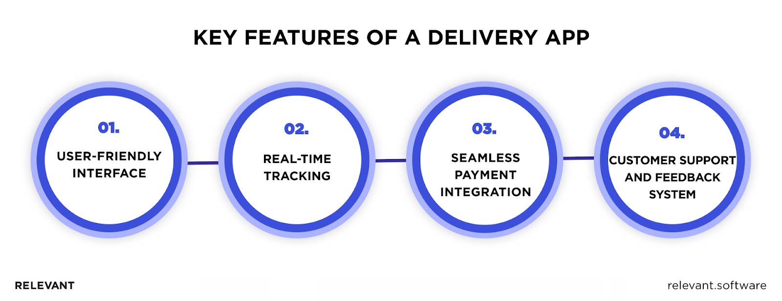 Features of a Delivery App