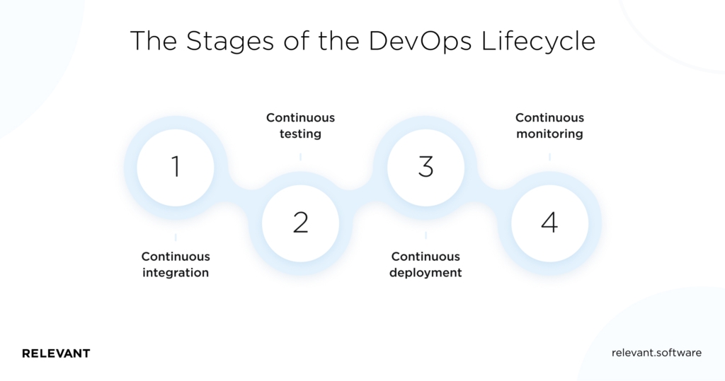 The Stages of the DevOps Lifecycle