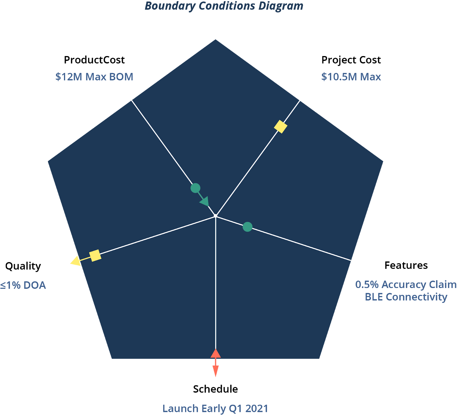Software product development boundary conditions diagram