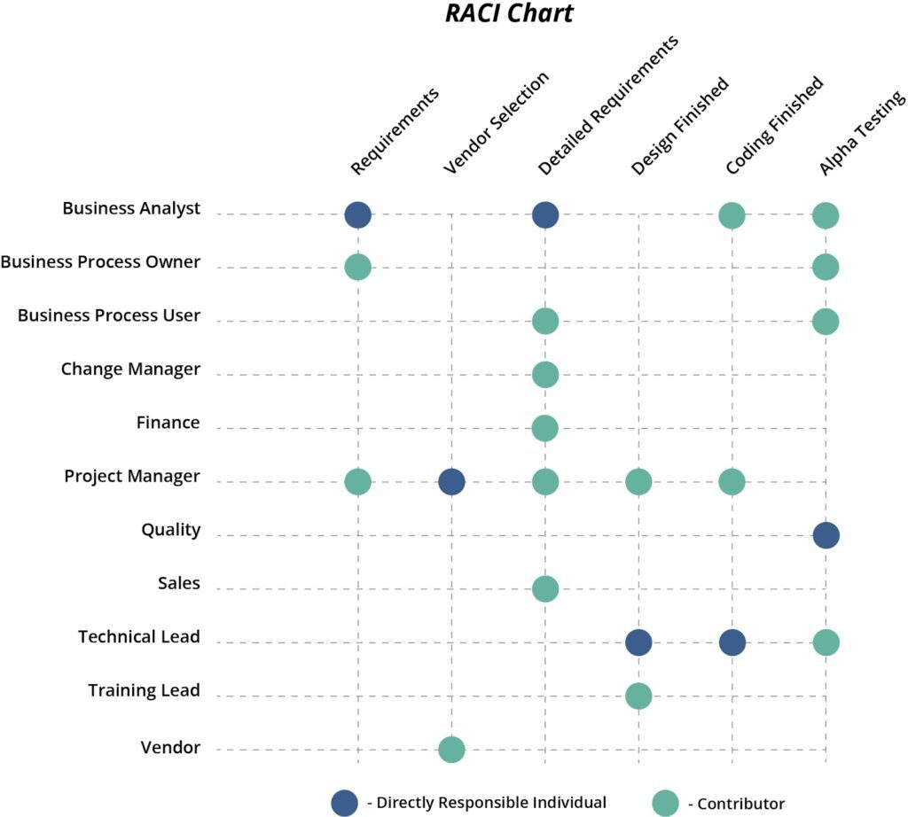 Software product development process roles and responsibilities. RACI chart