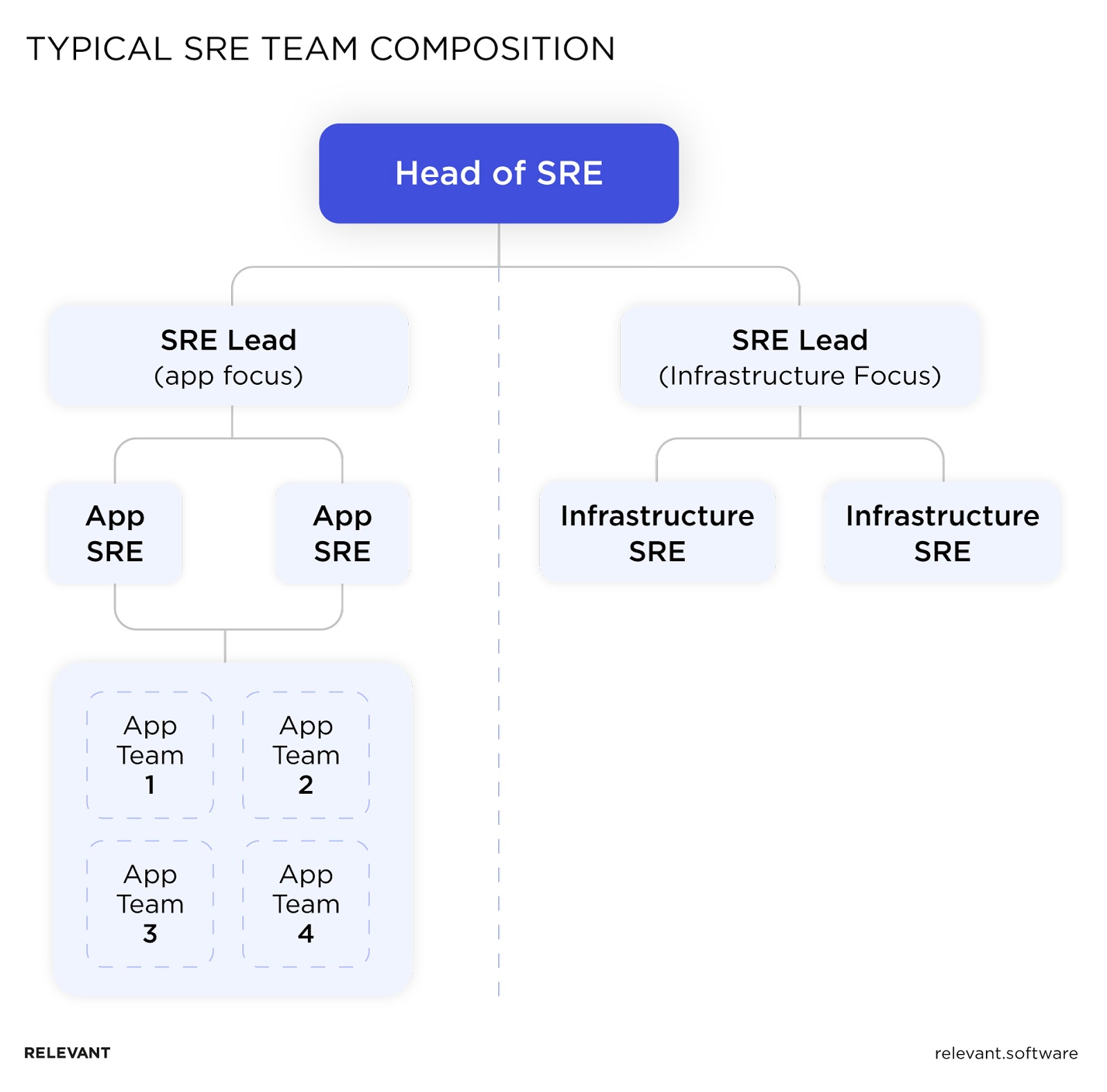 SRE team composition, structure and roles