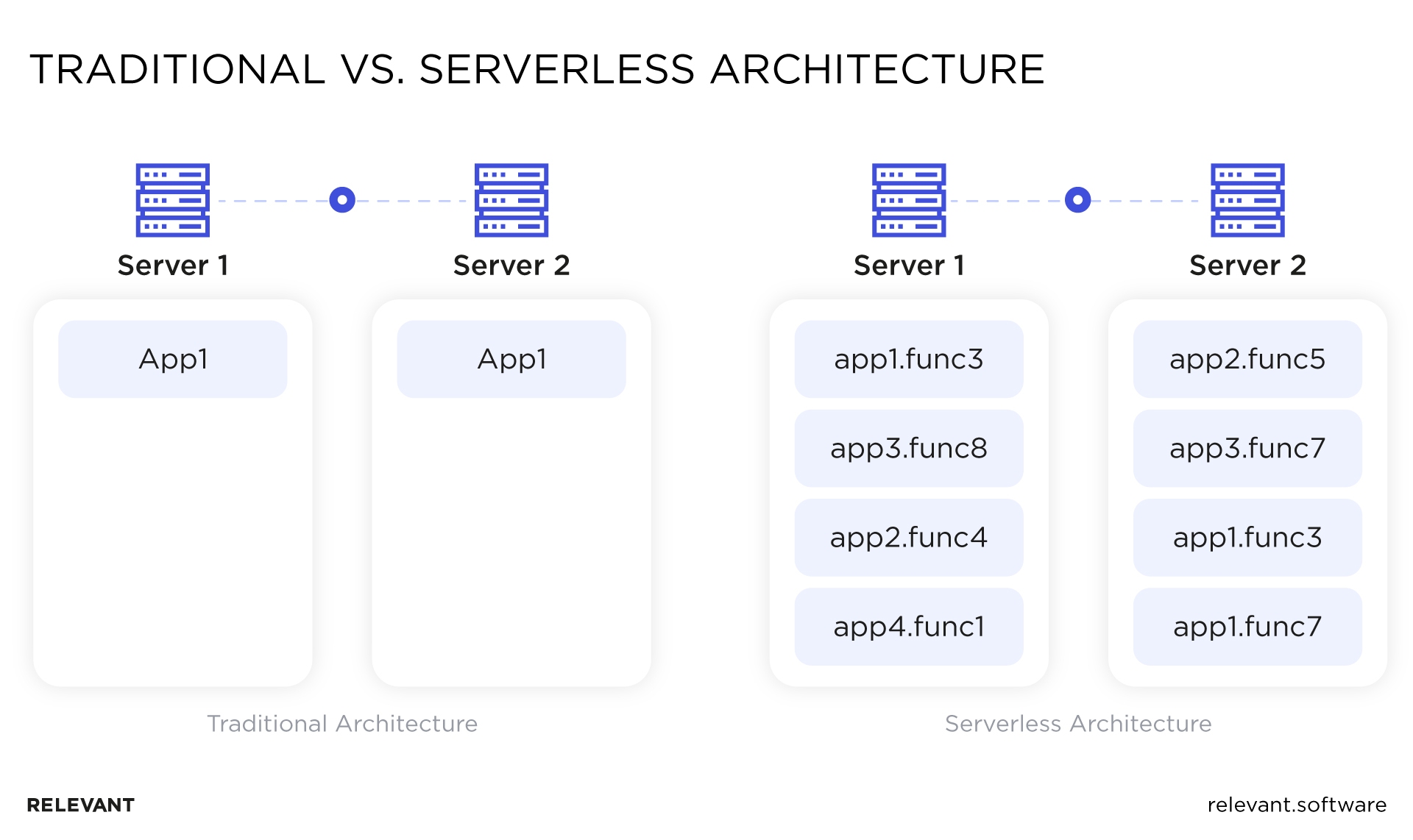 Traditional vs. Serverless Architecture