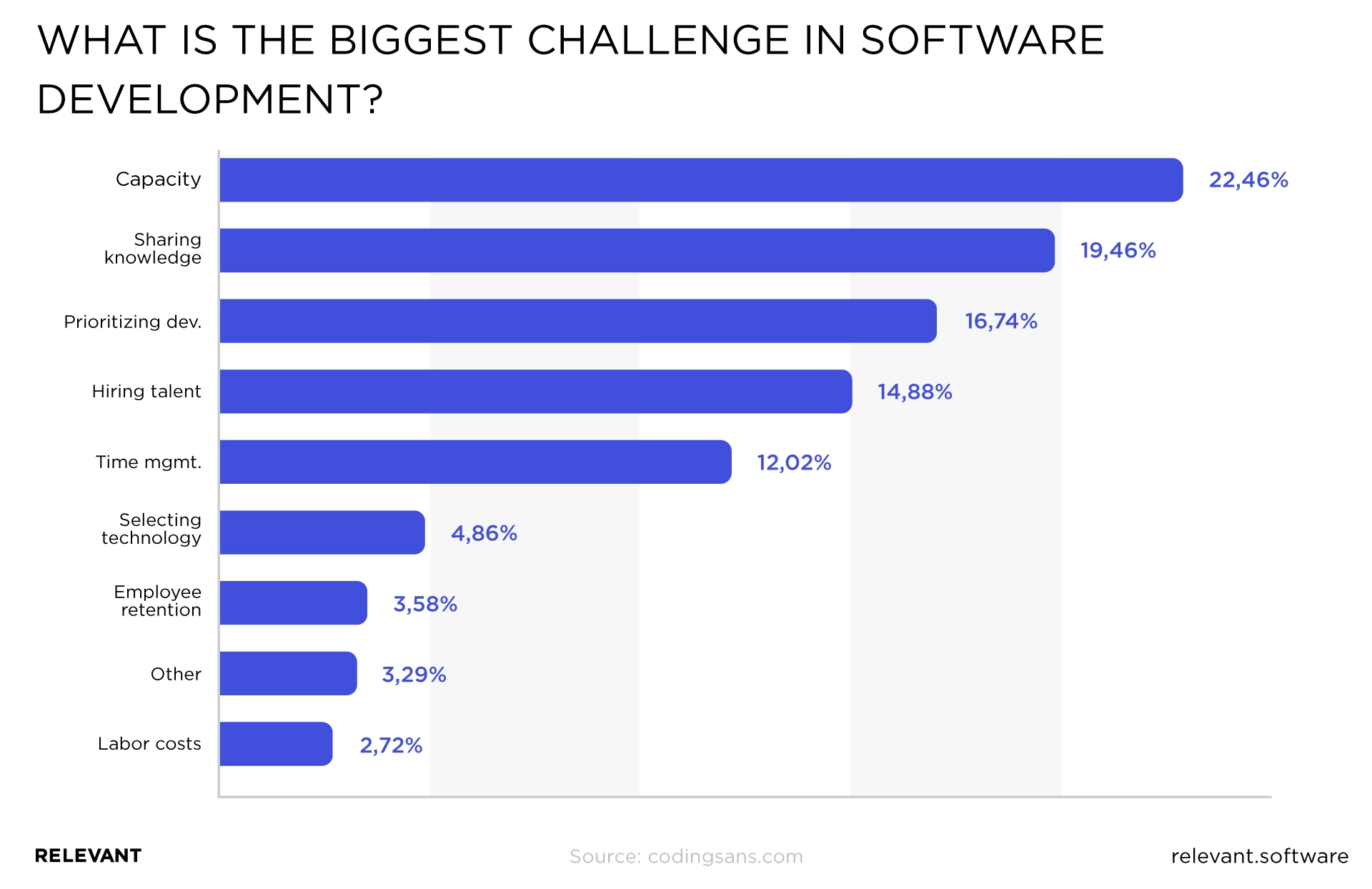 The biggest challenge in software development
