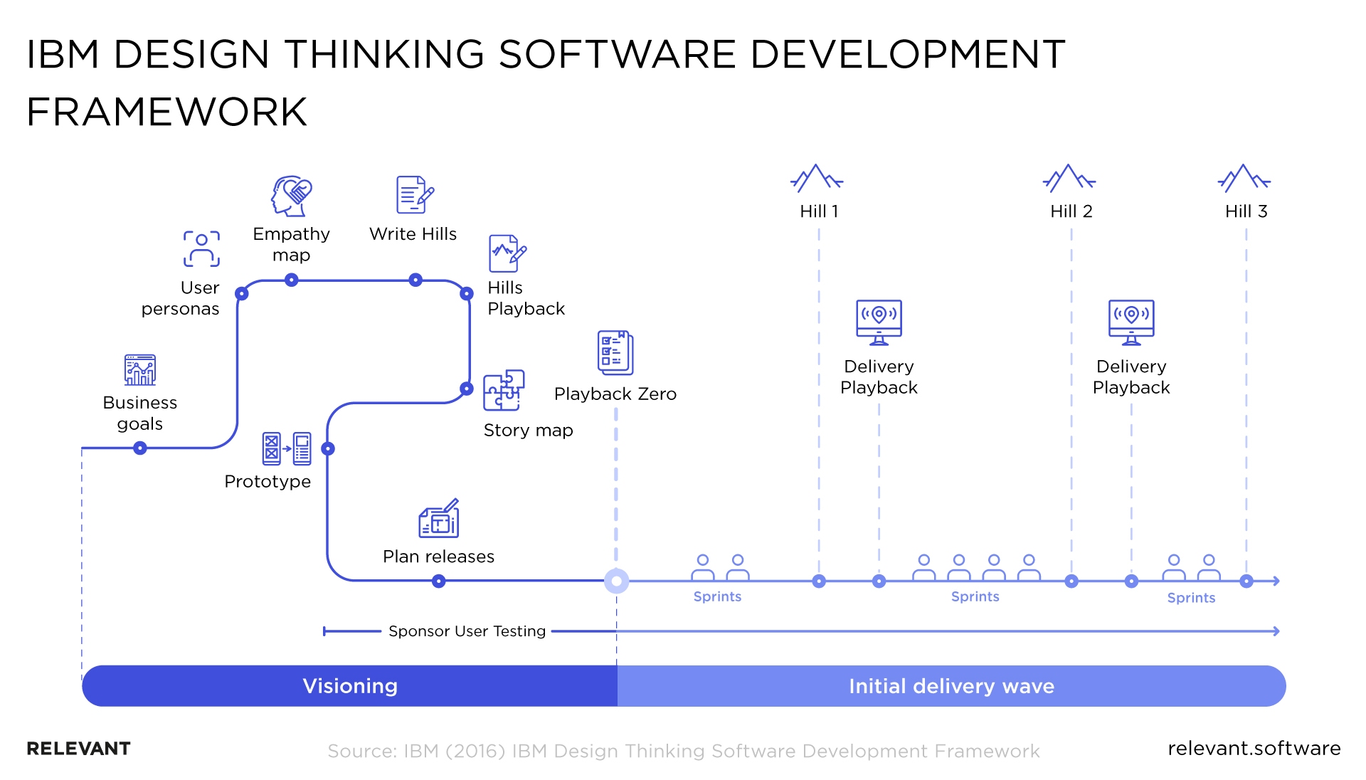 IBM Design Thinking Software Development framework