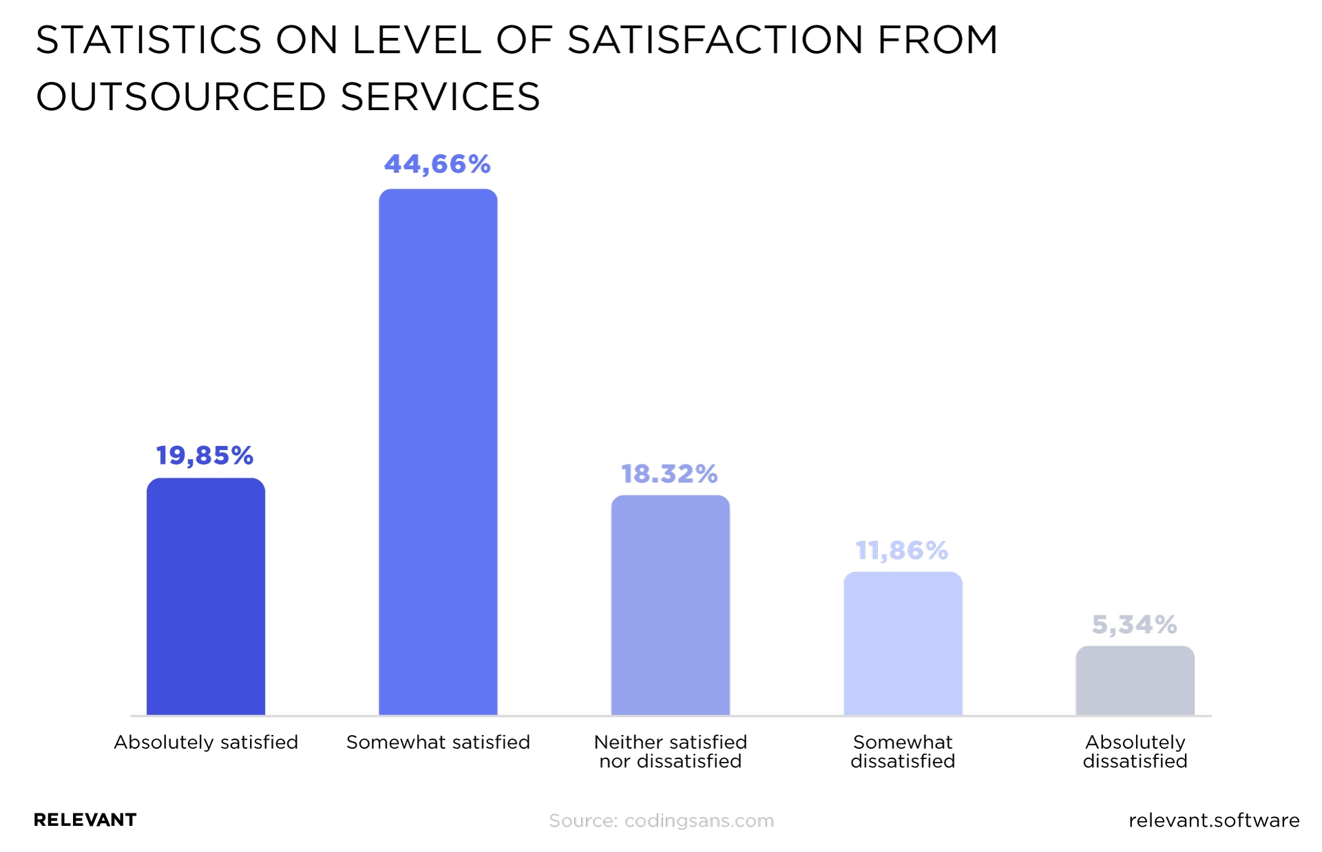 Stats of satisfaction from IT outsourcing services