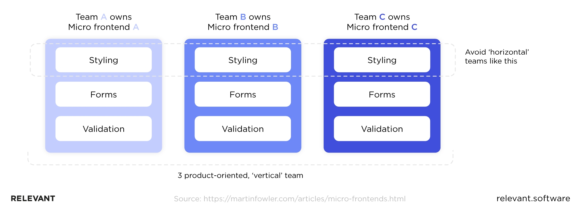 micro frontends 3 product-oriented, vertical team
