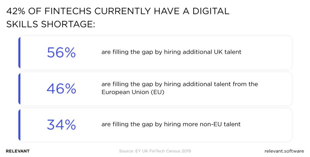 42% of fintechs in UK currently have a digital skills shortage