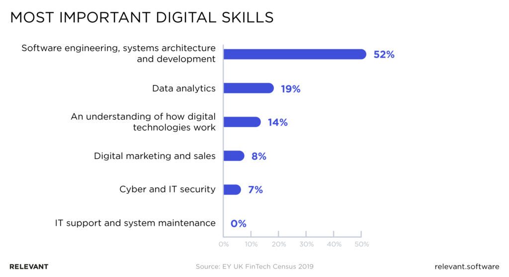 most important digital skills in fintech in the uk are software engineering and data analytics