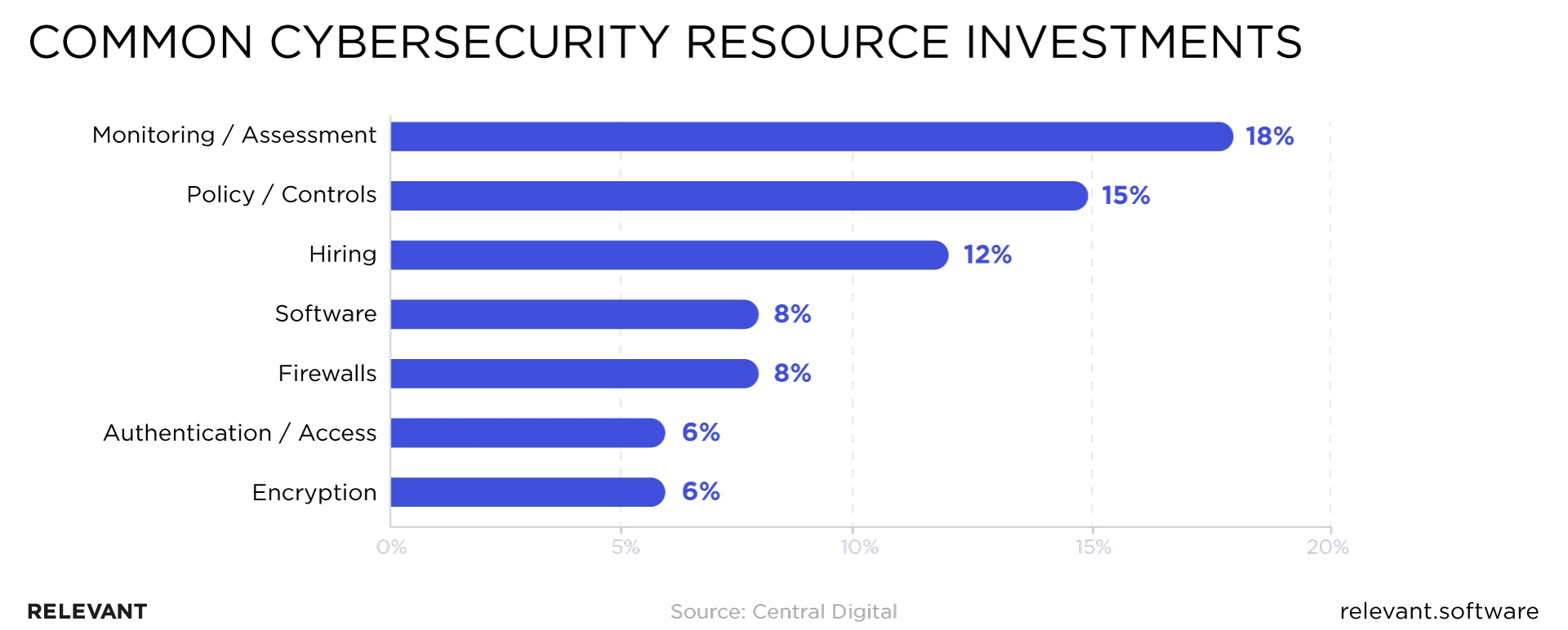 Cybersecurity resource investments