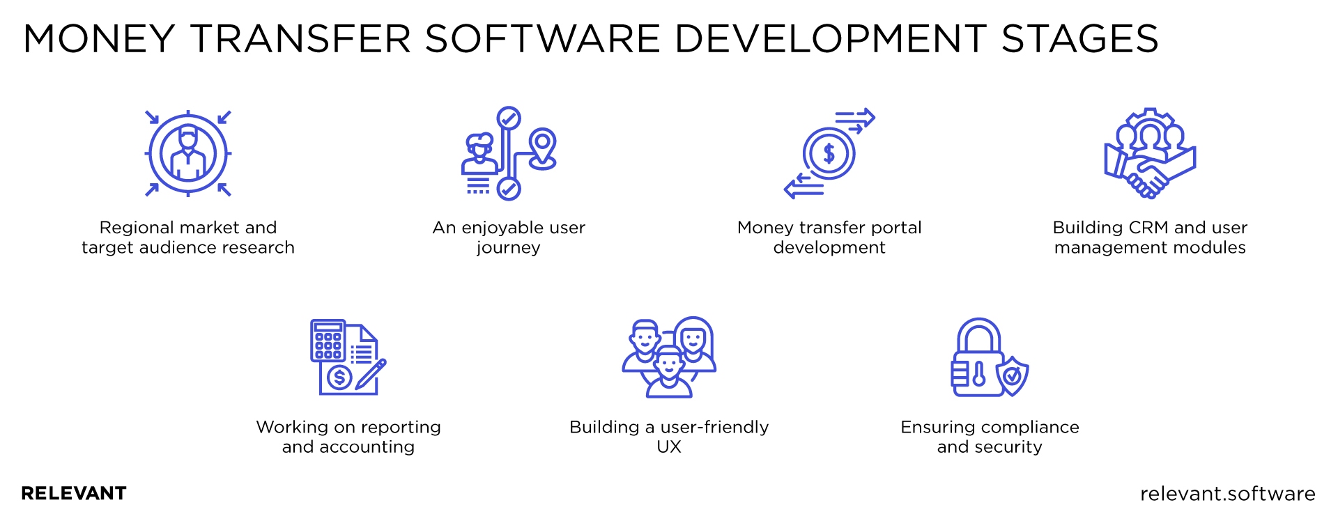 money transfer software development stages