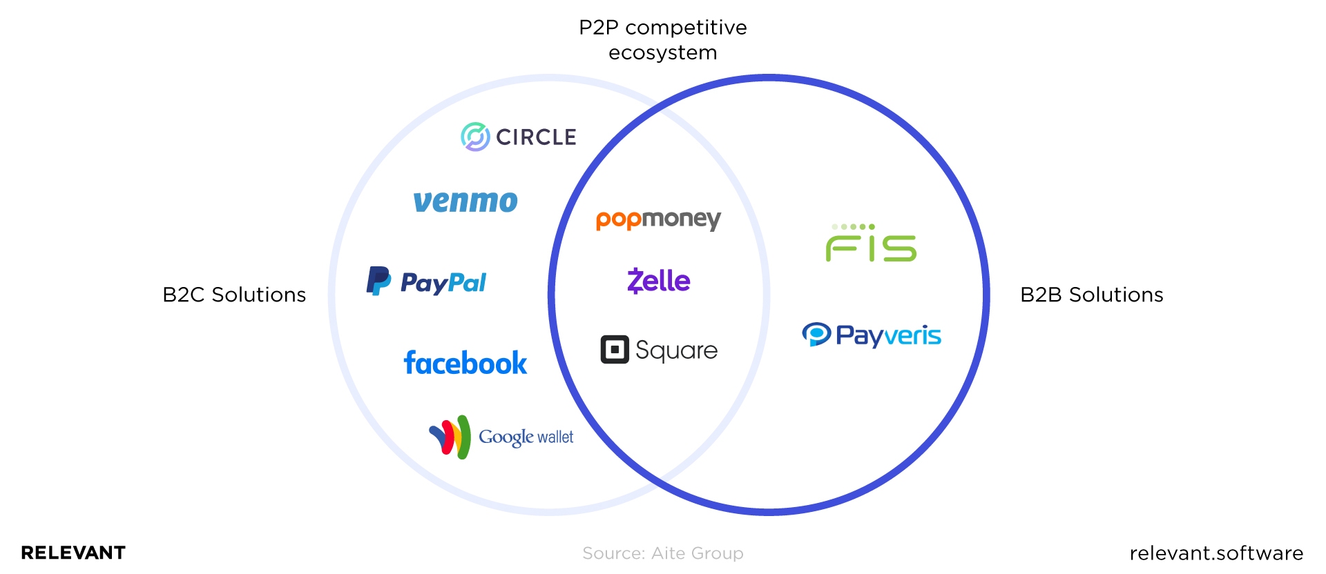 p2p competitive ecosystem