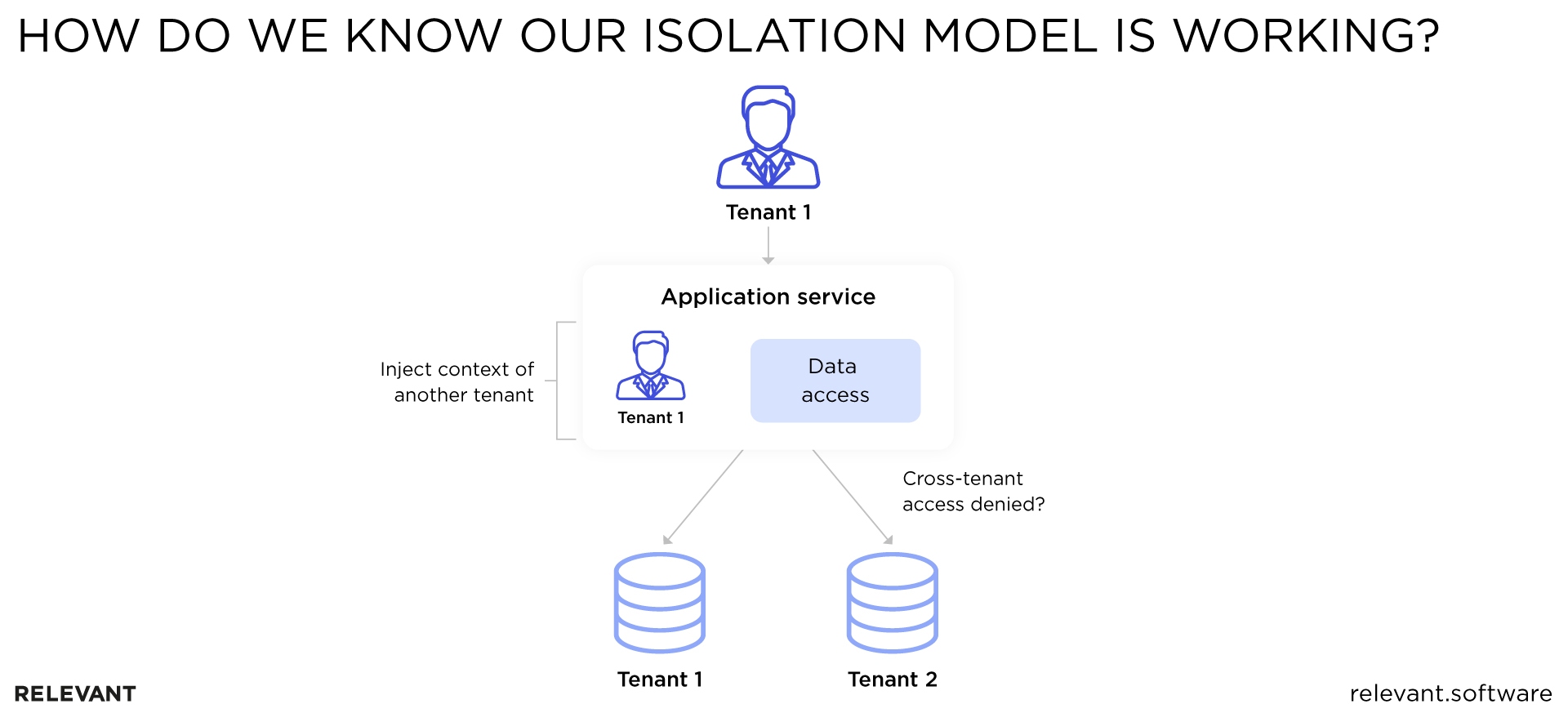 How to know if your isolation model is working