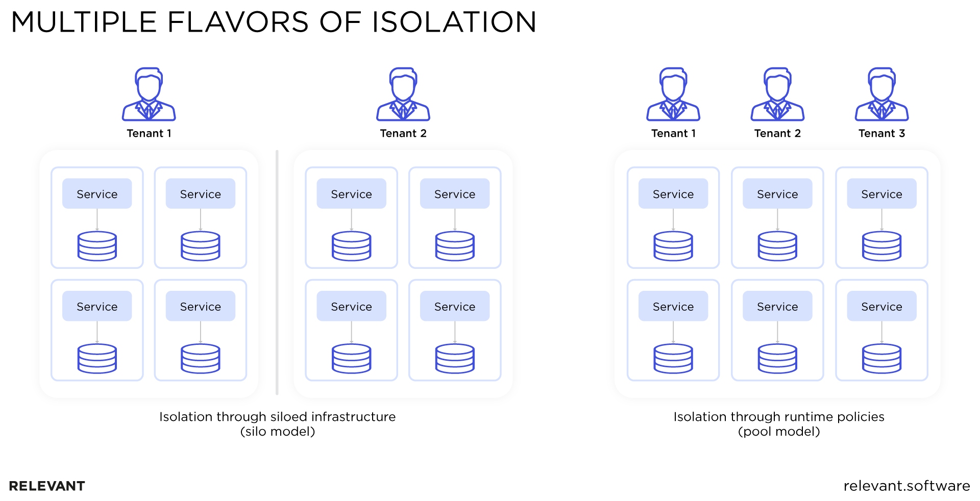 ways to approach SaaS security concerns related to tenant isolation