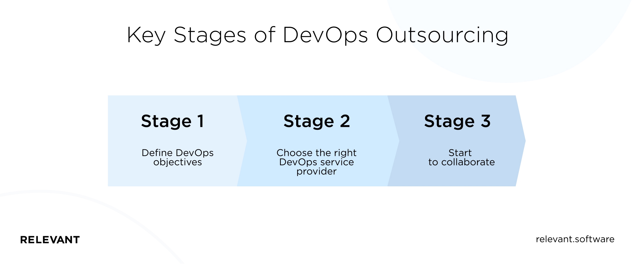 Key Stages of DevOps Outsourcing