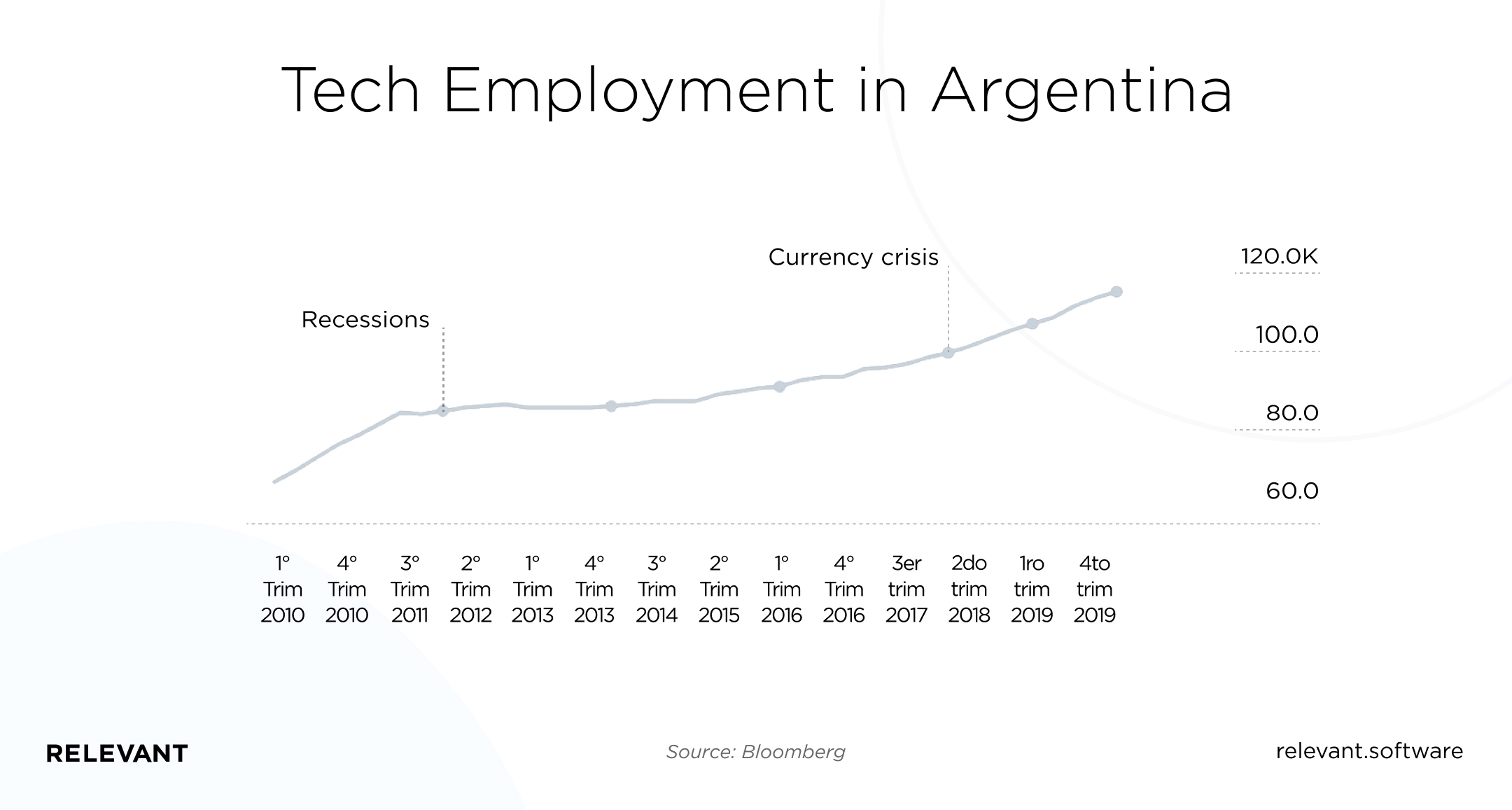 tech employment in argentina