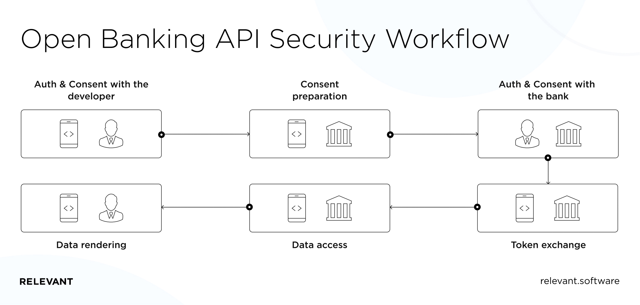Open Banking API security workflow