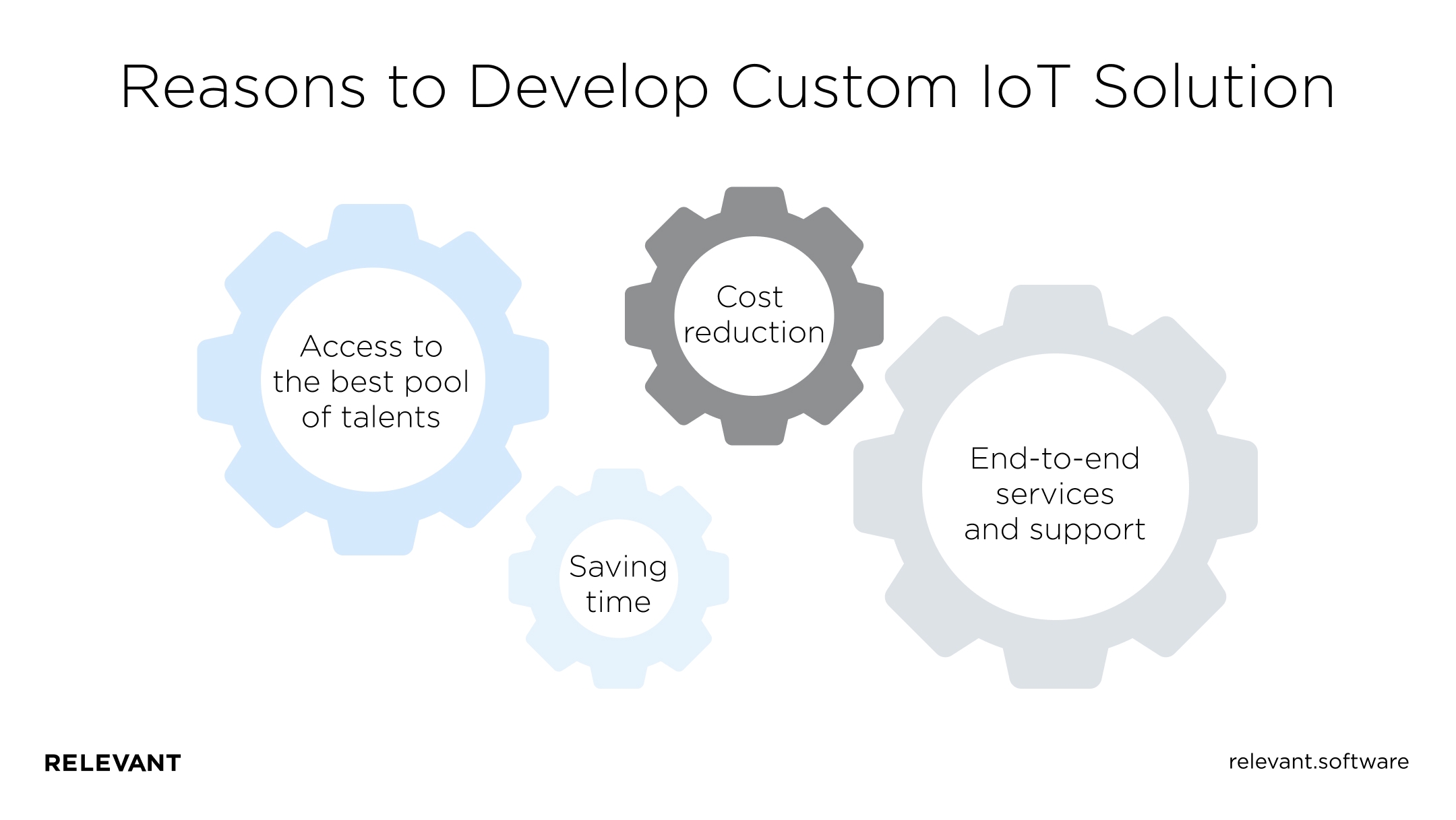 Reasons to develop Custom IoT Solution