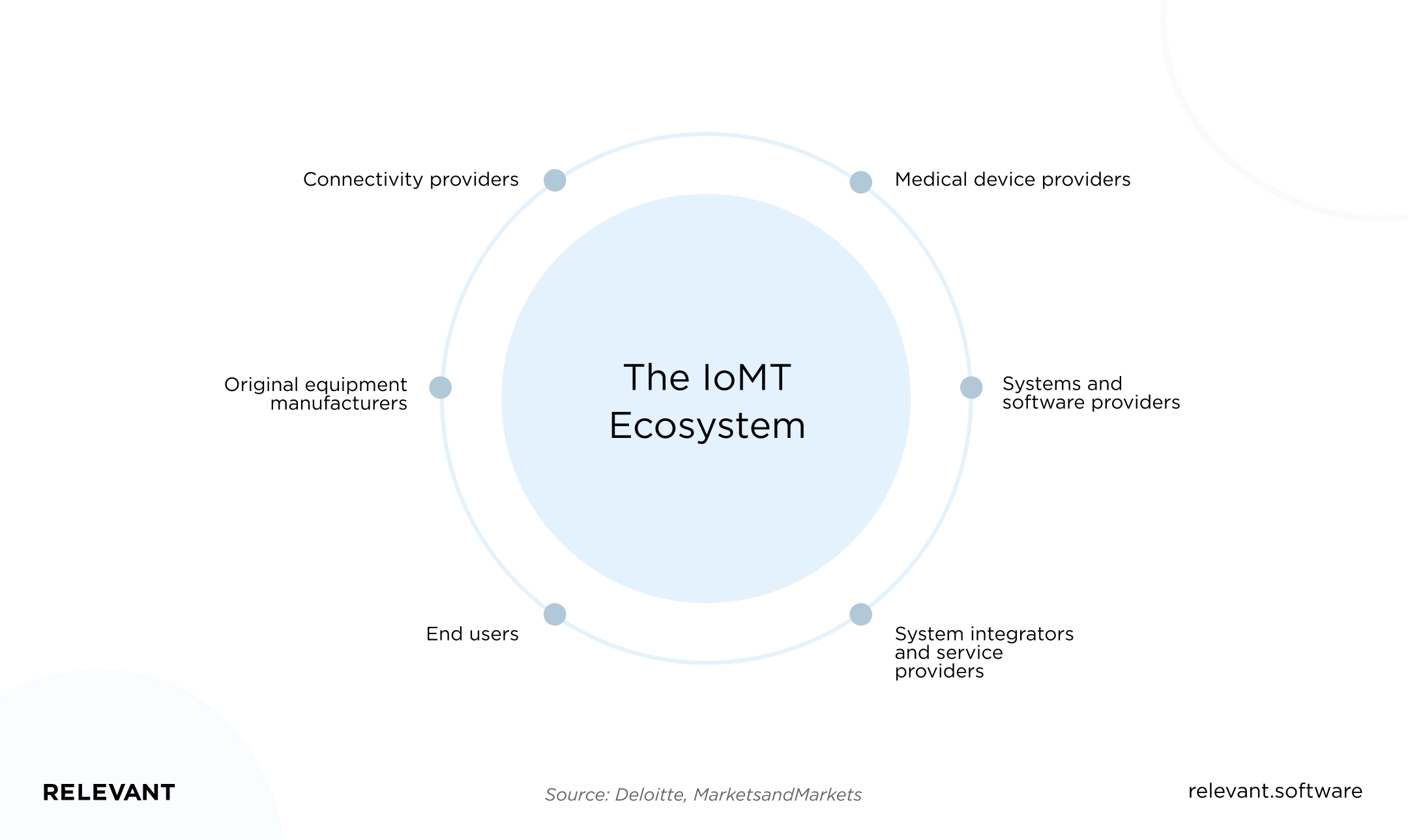 The IoMT Ecosystem