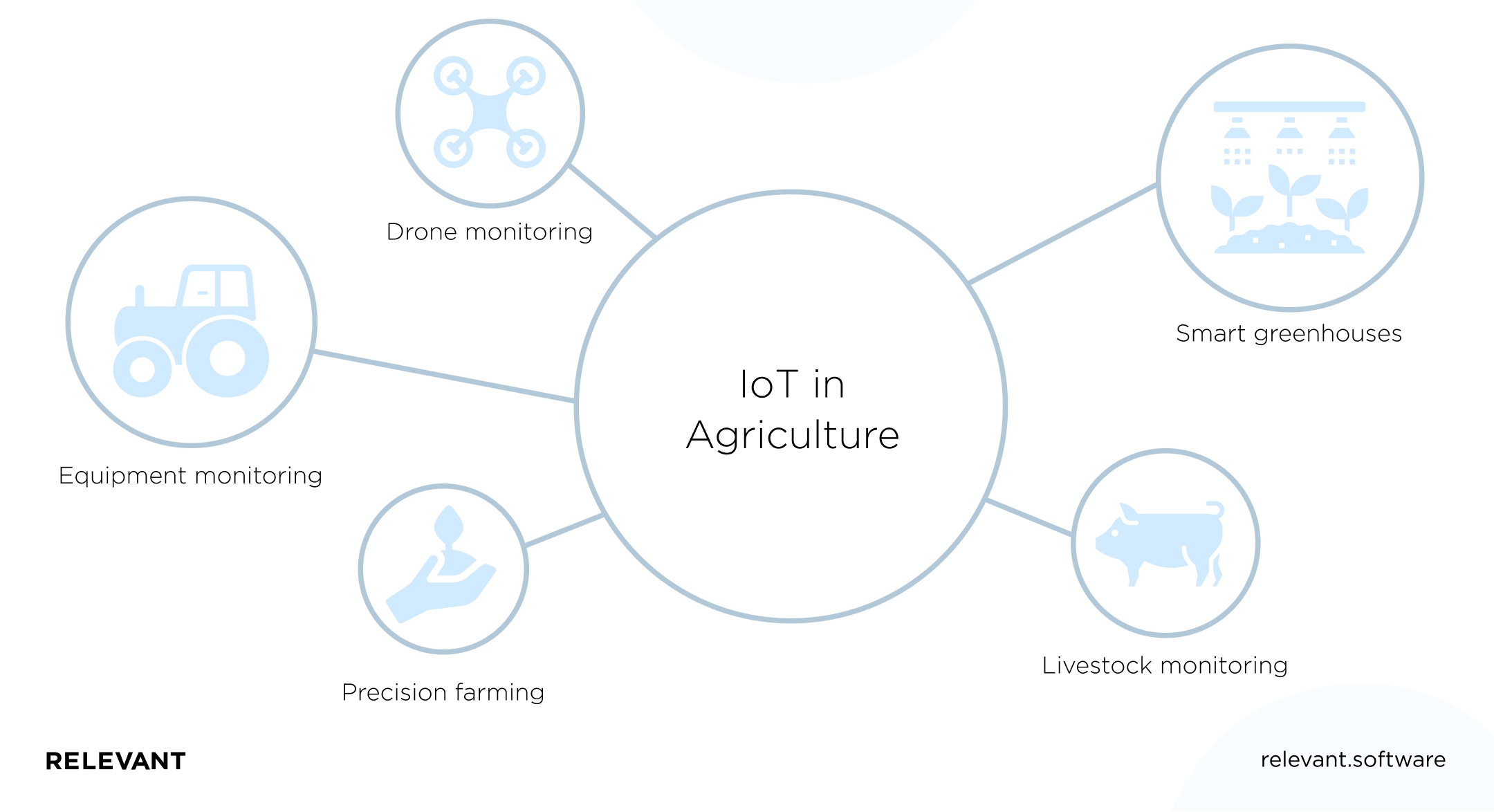IoT in the Agriculture Sector: Top 5 Examples