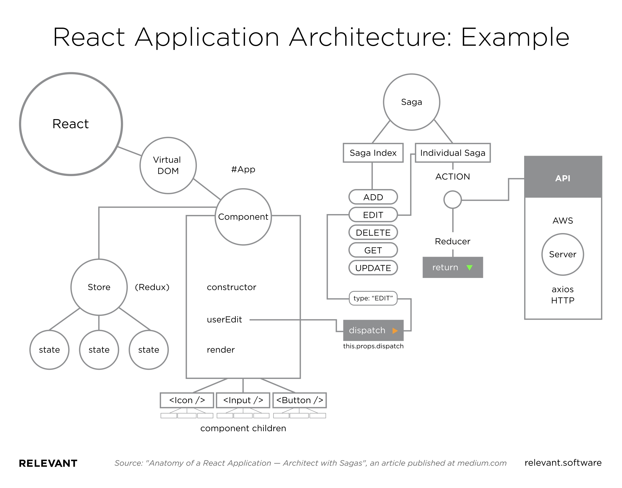React Application Architecture: Example