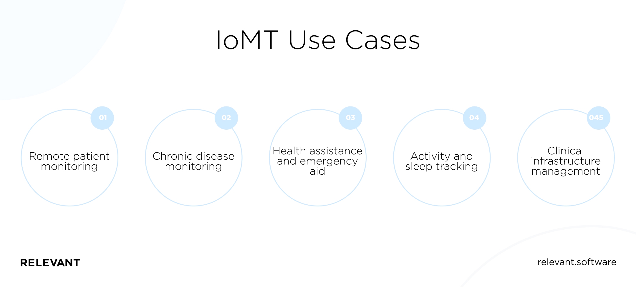 IoMT Use Cases
