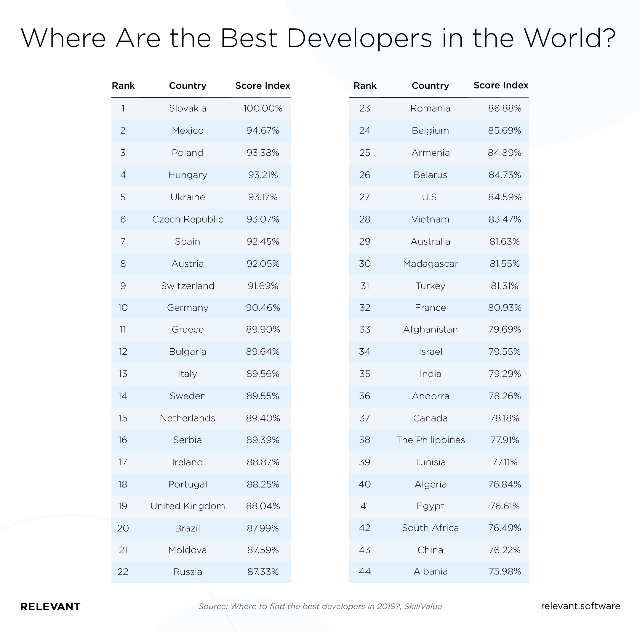 Mexican developers are reported to have second-best programming skills worldwide.
