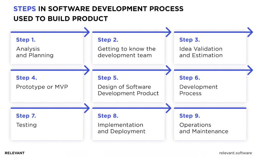 Steps of Software Development Process